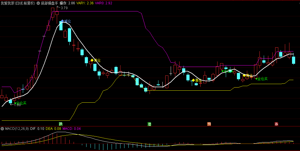 【底部操盘手】主图指标，神奇低进高出，该出手时就建仓，该跑路时就清仓！