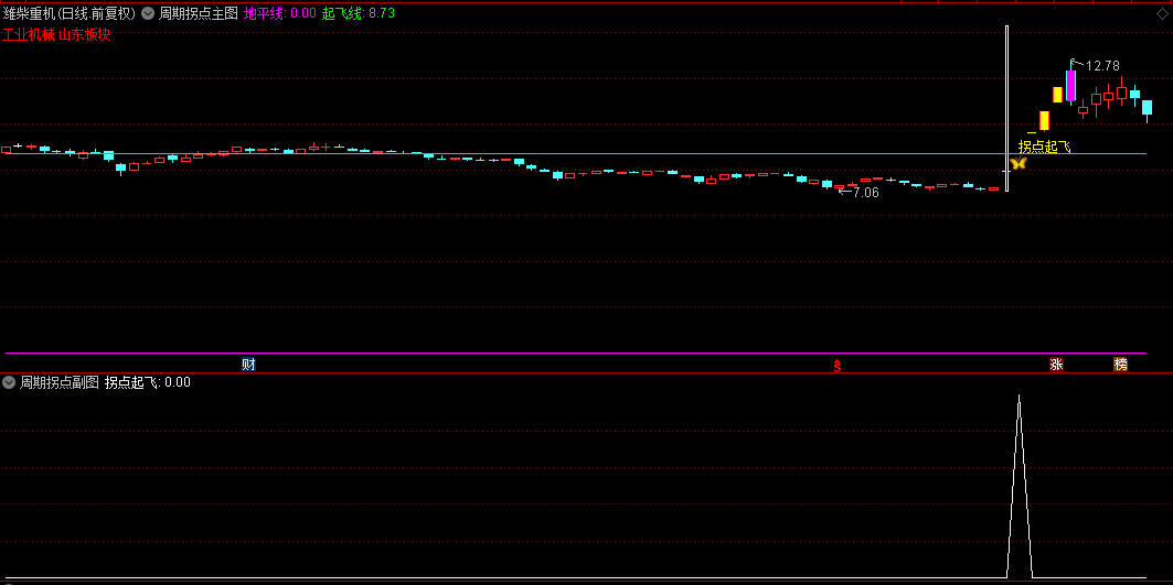 〖周期拐点〗主图/副图/选股指标 把握主升浪 结合妖股线更完美 成妖就起飞 通达信 源码