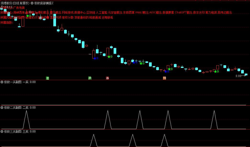 今选【极致底部捕捉】主图/副图/选股指标，巧妙融合了均线理论与量价乖离分析，精准定位市场底部区域！
