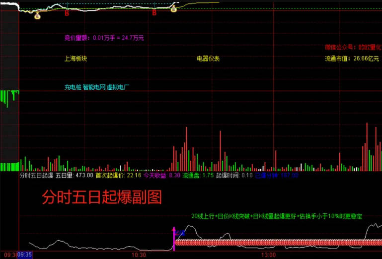 〖分时五日蓄势爆发〗副图指标，精准分时捕捉涨停板，把握介入时机，瞄准并捕获那令人心动的涨停板！