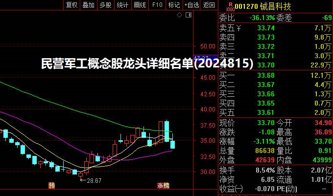 民营军工概念股龙头详细名单(2024/8/15)