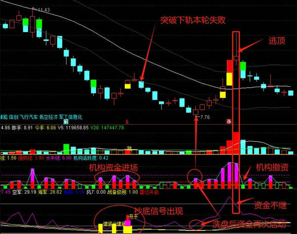 挑战全网的【精准进场点】副图/选股指标，最可靠入场点，内附回测，无未来，不漂移，不服来战！