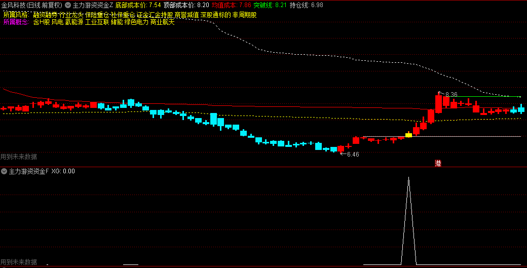 〖主力游资资金筹码〗主图/副图/选股指标 筹码共振捉牛波段 指标说明 通达信 源码