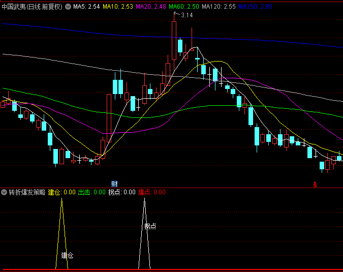 【转折爆发策略】副图指标，提供了一个清晰的入场点指示，还蕴含了通过策略优化实现更高收益的潜力