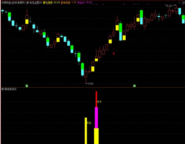 挑战全网的【精准进场点】副图/选股指标，最可靠入场点，内附回测，无未来，不漂移，不服来战！