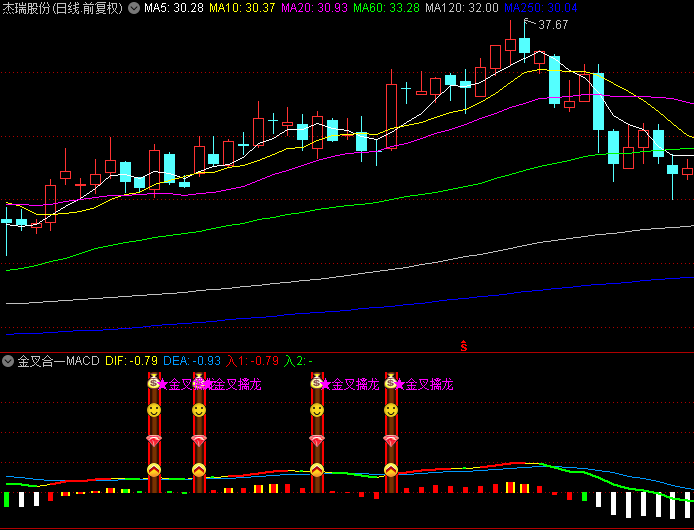 【金叉合一MACD】副图指标，金叉四合一擒龙+MACD看透主力更新版，合为一体，图形清晰，效果良好！