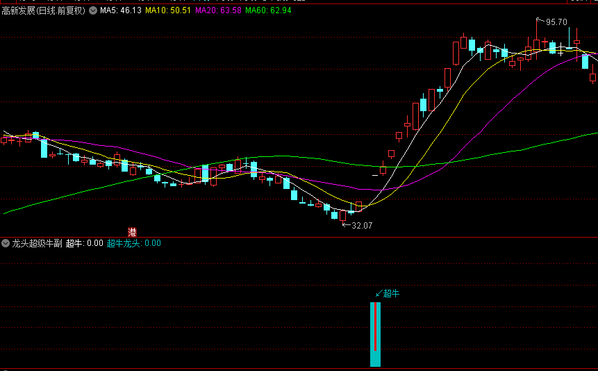〖龙头超级牛〗副图指标 把握主升浪 妖股再现 无未来函数 通达信 源码