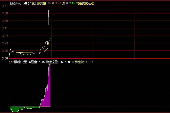 【分时资金流量】分时副图指标 资金流入+资金流出 源码分享 通达信 源码