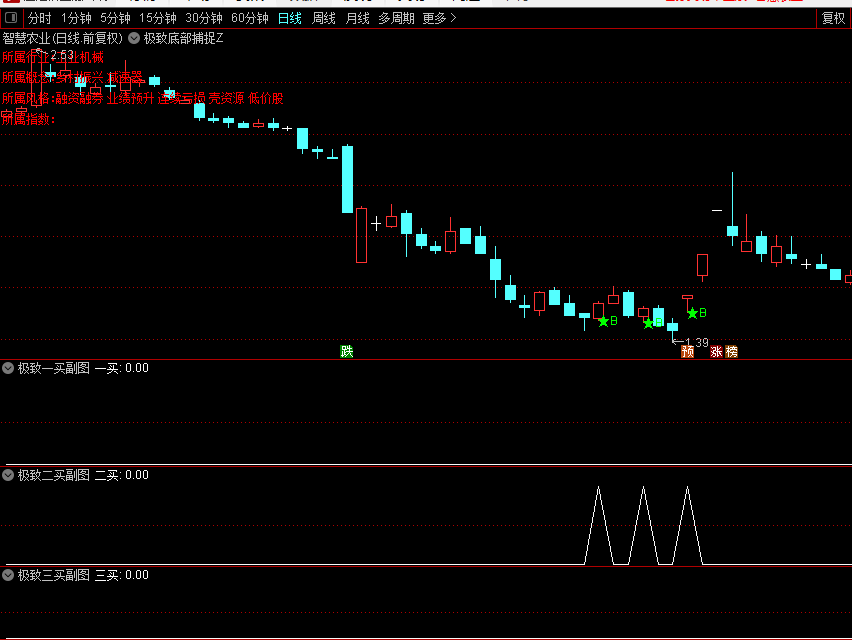 今选【极致底部捕捉】主图/副图/选股指标，巧妙融合了均线理论与量价乖离分析，精准定位市场底部区域！