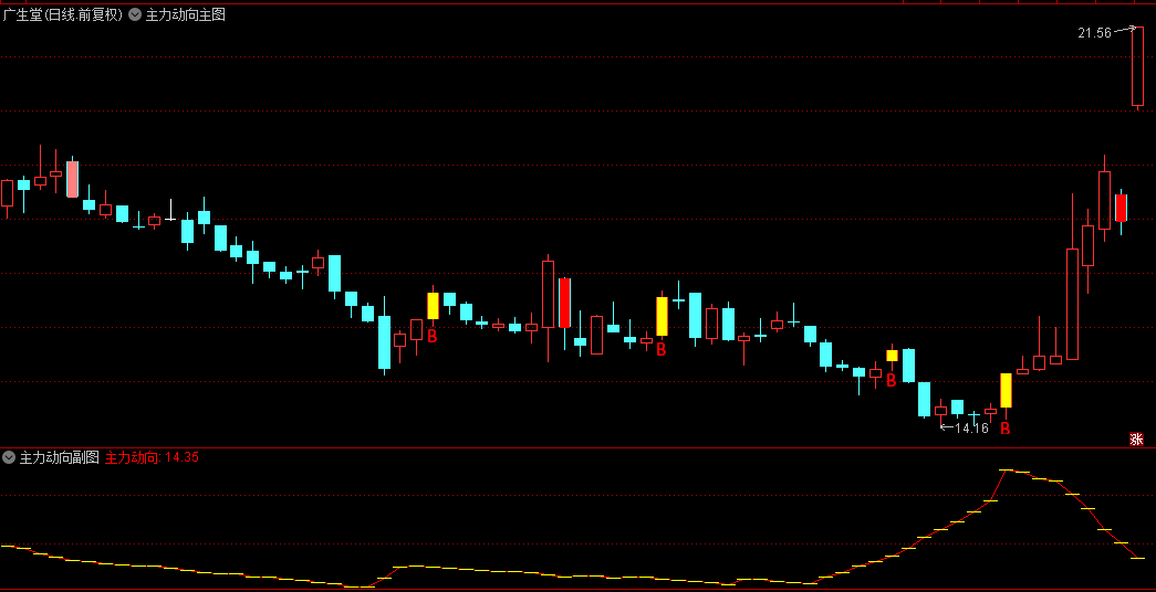 主力动向主图/副图/选股指标，指标使用参考五项，源码分享，适合当下行情！