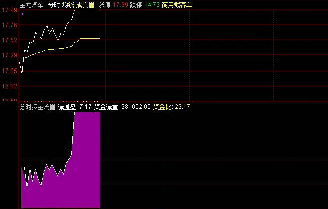 【分时资金流量】分时副图指标 资金流入+资金流出 源码分享 通达信 源码