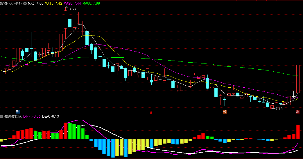 同花顺超级波顶底副图指标 红柱强势 绿柱调整 强弱动向 源码 效果图