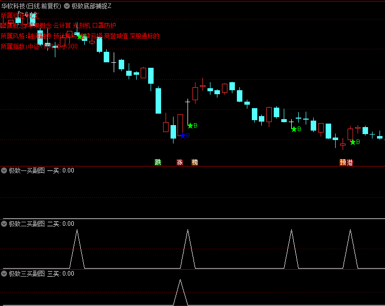 今选【极致底部捕捉】主图/副图/选股指标，巧妙融合了均线理论与量价乖离分析，精准定位市场底部区域！