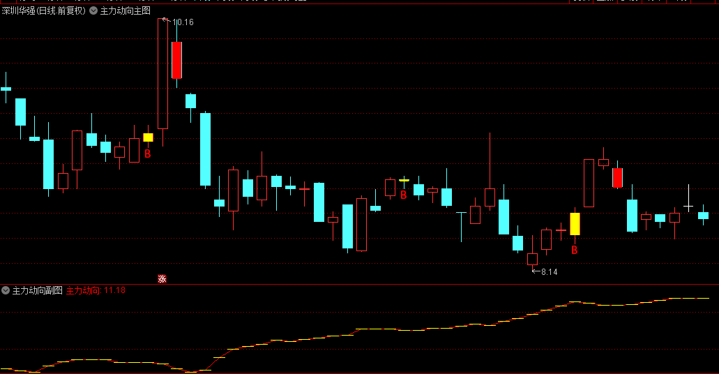 主力动向主图/副图/选股指标，指标使用参考五项，源码分享，适合当下行情！