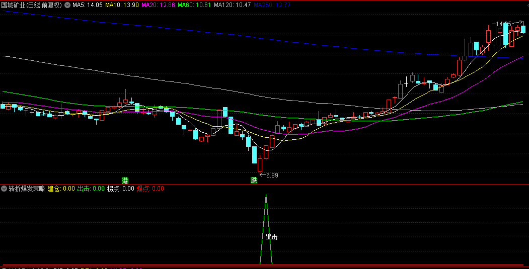 【转折爆发策略】副图指标，提供了一个清晰的入场点指示，还蕴含了通过策略优化实现更高收益的潜力