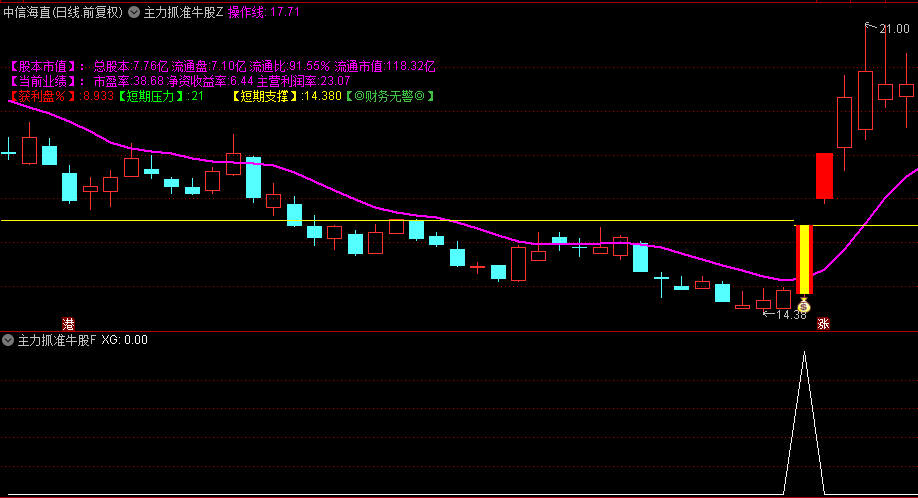 【主力抓准牛股】主图/副图/选股指标，与主力做朋友，跟随主力吃大肉，提前发现金龙汽车，三晖电气 ，中晶科技等从容上车！