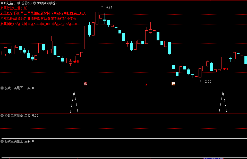 今选【极致底部捕捉】主图/副图/选股指标，巧妙融合了均线理论与量价乖离分析，精准定位市场底部区域！