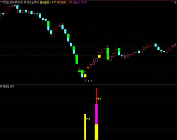挑战全网的【精准进场点】副图/选股指标，最可靠入场点，内附回测，无未来，不漂移，不服来战！
