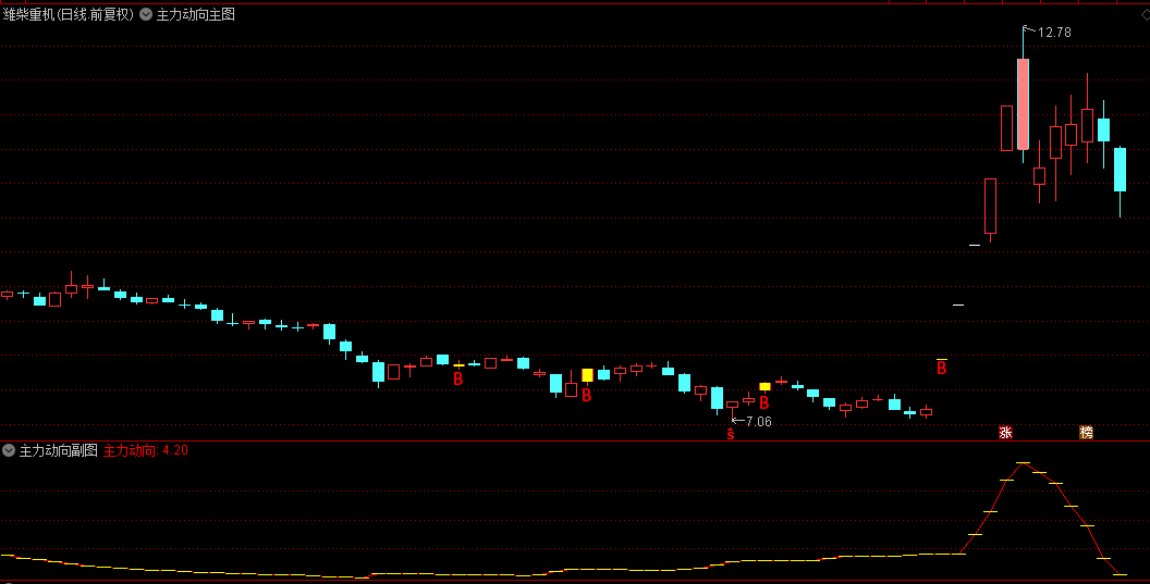主力动向主图/副图/选股指标，指标使用参考五项，源码分享，适合当下行情！