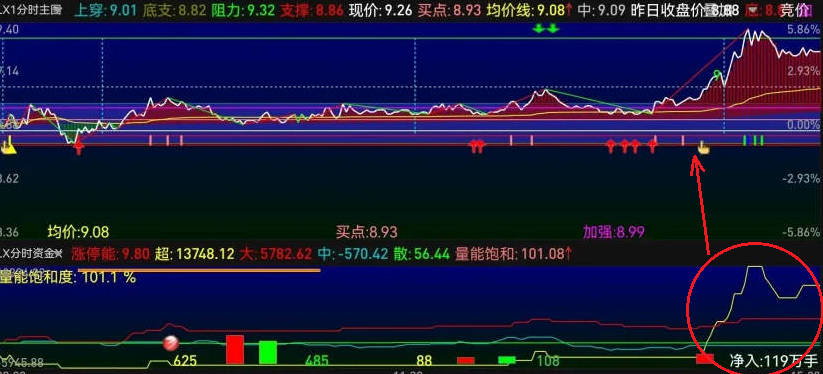 徐哥分享的〖LX分时资金组合升级〗副图指标，看攻击资金拉升，预警主力异动，提前布局！