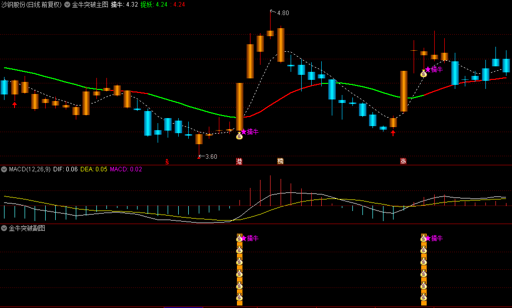 〖金牛突破〗主图/副图/选股指标 金牛突破立庄量定龙头抓牛 通达信 源码