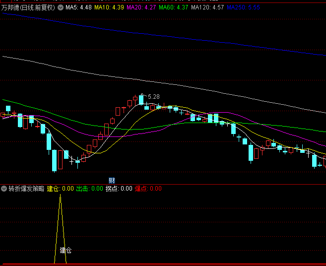 【转折爆发策略】副图指标，提供了一个清晰的入场点指示，还蕴含了通过策略优化实现更高收益的潜力