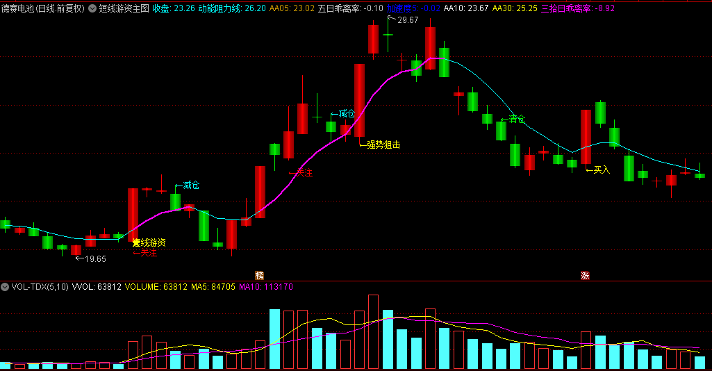 【短线游资】主图指标 跟着游资做短线买卖 大家可以作为参考 通达信 源码