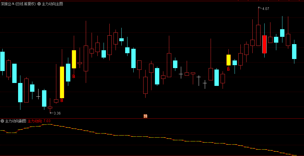 主力动向主图/副图/选股指标，指标使用参考五项，源码分享，适合当下行情！