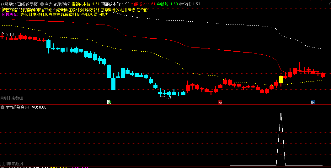 〖主力游资资金筹码〗主图/副图/选股指标 筹码共振捉牛波段 指标说明 通达信 源码