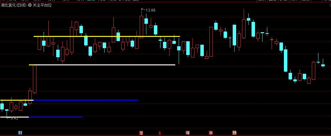 短期平台可看做支撑/突破平台做多的关注平台位主图公式