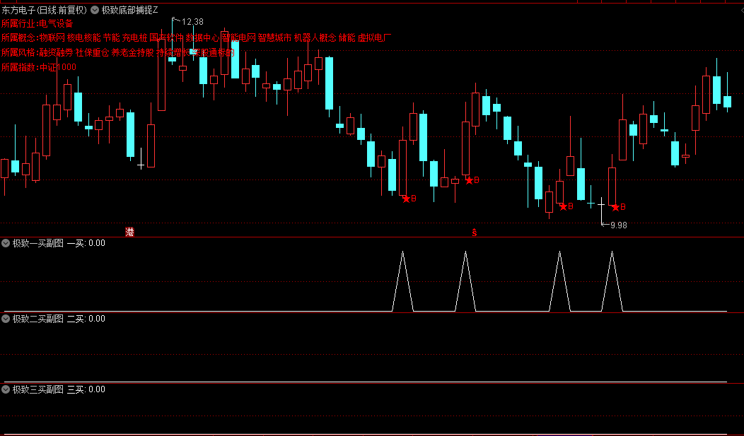 今选【极致底部捕捉】主图/副图/选股指标，巧妙融合了均线理论与量价乖离分析，精准定位市场底部区域！