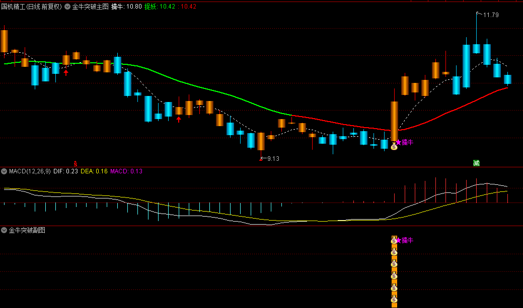 〖金牛突破〗主图/副图/选股指标 金牛突破立庄量定龙头抓牛 通达信 源码