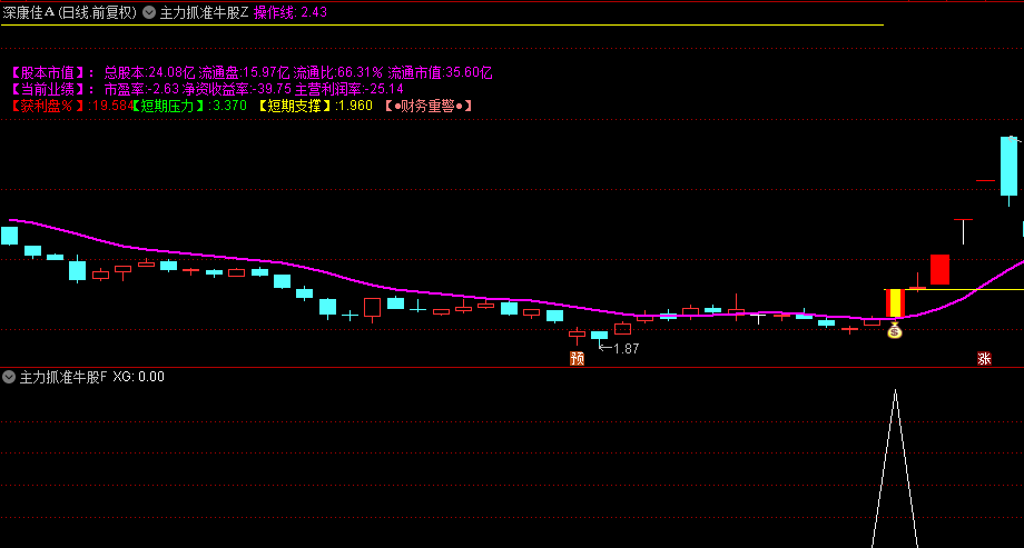 【主力抓准牛股】主图/副图/选股指标，与主力做朋友，跟随主力吃大肉，提前发现金龙汽车，三晖电气 ，中晶科技等从容上车！