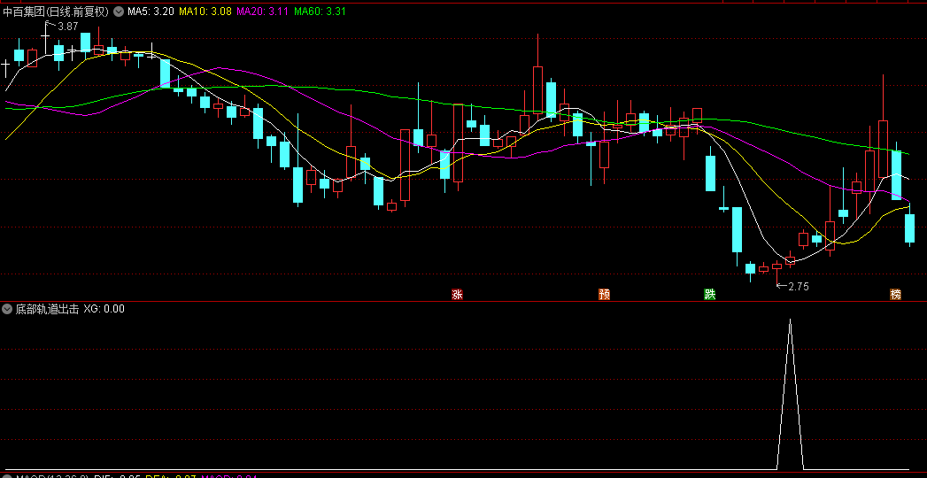 非常精准的【底部轨道出击】副图/选股指标，胜率较高，犹如精确制导的利器，一发击中！