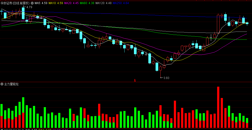 【主力量能柱】副图指标 全红柱代表强势 全绿柱代表弱势 通达信 源码