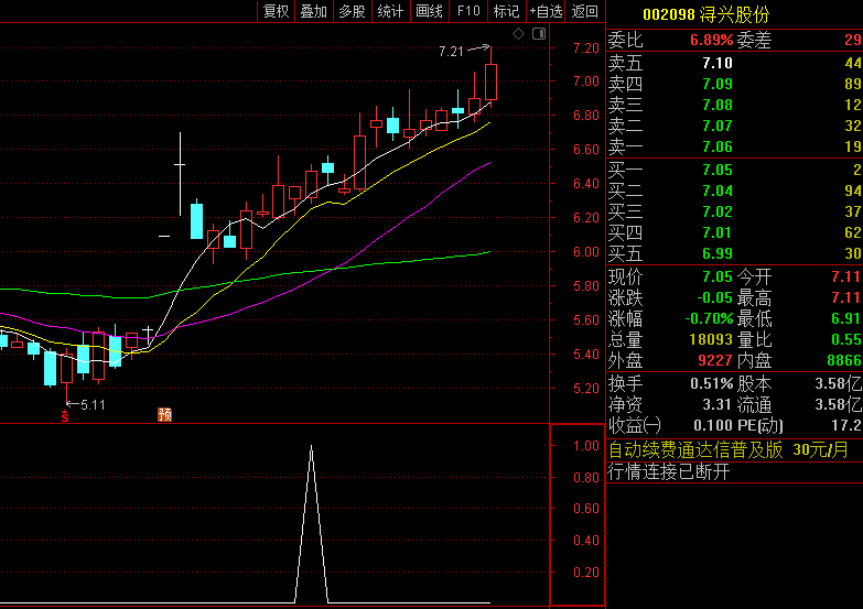 〖多日小阳线战法〗副图/选股指标 选股信号适中 一旦股票出现大阳线（最好是涨停）买入 通达信 源码