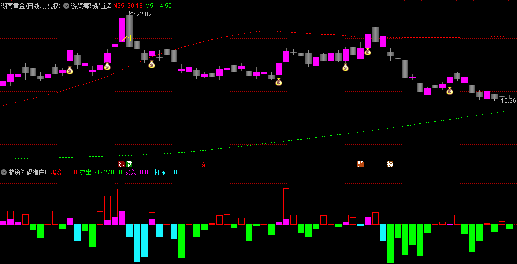 【游资筹码突破猎庄】副图/选股指标，筹码峰配合游资筹码突破指标信号更准一些，源码分享！