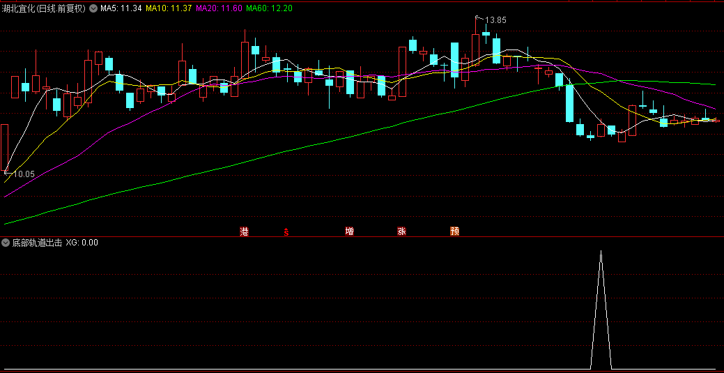 非常精准的【底部轨道出击】副图/选股指标，胜率较高，犹如精确制导的利器，一发击中！