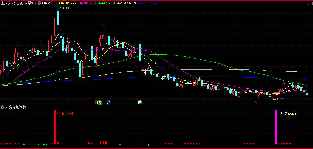 〖大资金加速拉〗副图指标 含大资金建仓和加速拉升两大信号 信号点精准 无未来函数！