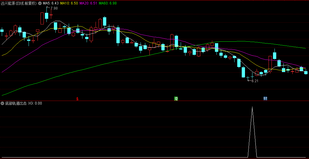 非常精准的【底部轨道出击】副图/选股指标，胜率较高，犹如精确制导的利器，一发击中！