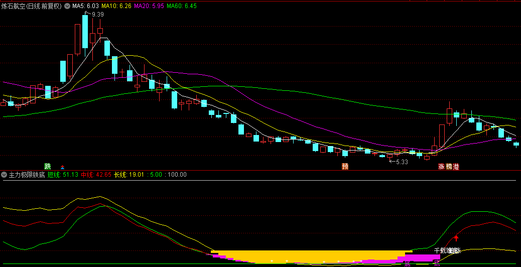 【主力极限铁底】副图/选股指标，必须等待看底和黄金坑出现方可买进，粘合星的起点高于70无效！