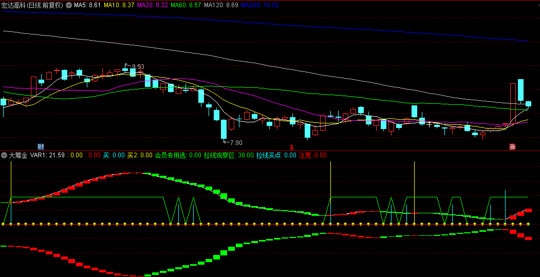 综合观察区拉线买点选股的大筹金副图公式