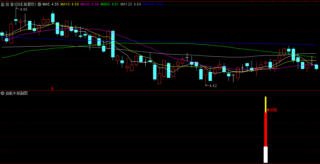 【启航牛股】副图/选股指标，量价结合，底部开启，强势信号抓牛，无未来函数!