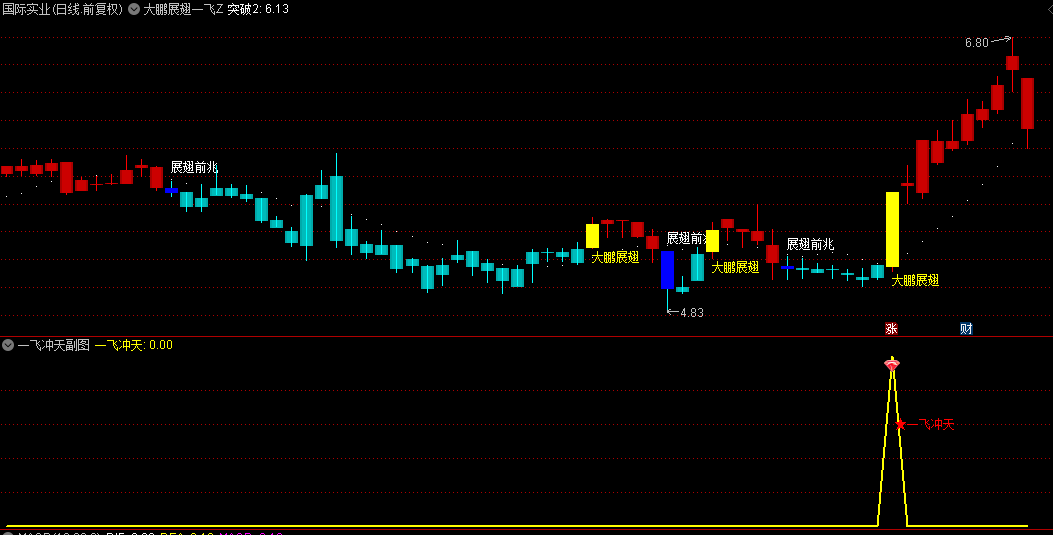 今选【大鹏展翅一飞冲天】主图/副图/选股指标，有展翅前兆的大鹏展翅买点确定性更高，附带大鹏展翅选股+一飞冲天选股！