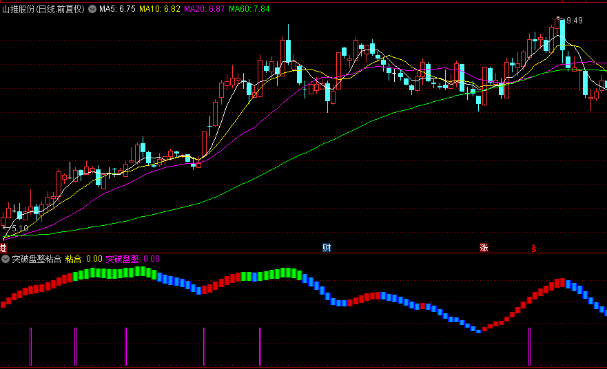 〖突破盘整粘合〗副图指标 精准找出盘整突破点 把握没一波行情 通达信 源码