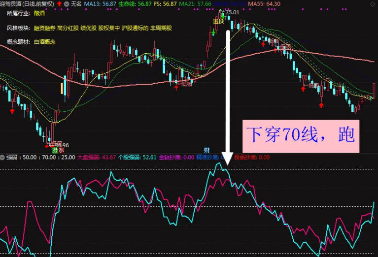 【辨别强势股】副图指标，只有个股强于大盘的才有操作价值，赠送金钻强弱副图，源码提供！