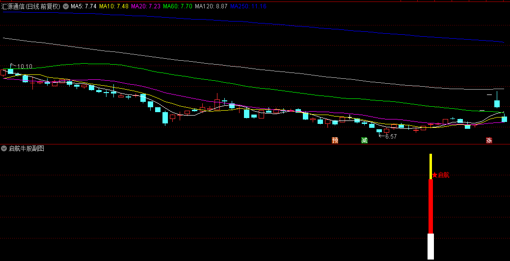 【启航牛股】副图/选股指标，量价结合，底部开启，强势信号抓牛，无未来函数!