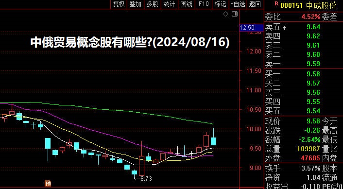 中俄贸易概念股有哪些?(2024/08/16)