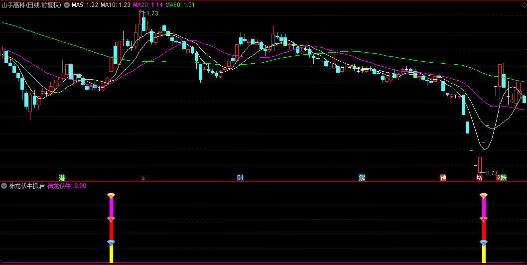 〖神龙伏牛抓启动〗副图指标 强股都能找到 准确把握介入时机 通达信 源码