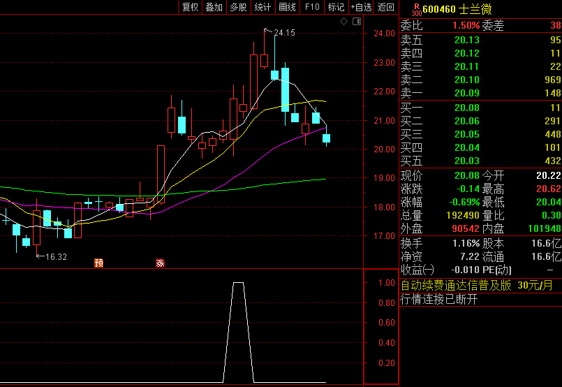 〖多日小阳线战法〗副图/选股指标 选股信号适中 一旦股票出现大阳线（最好是涨停）买入 通达信 源码